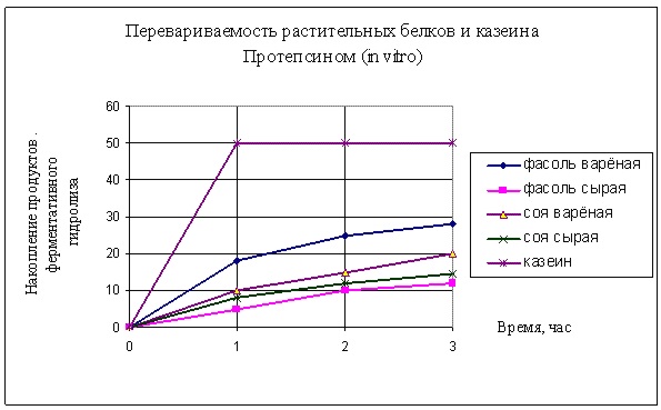 protepsin-7