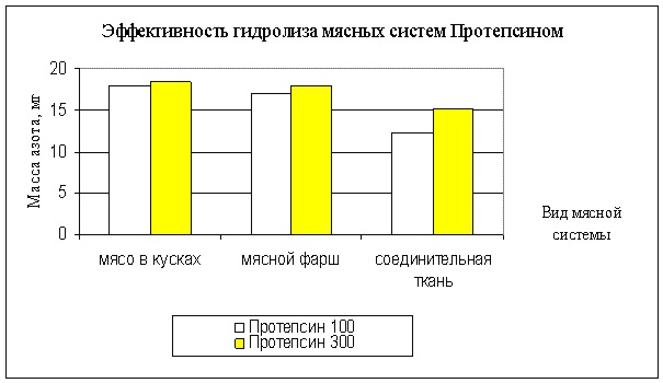 protepsin-4